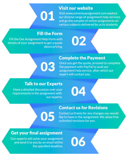 Workflow process, Visit Website, Fill the form, Complete the payment, Talk to experts, Contact for revisions, Get final assignment